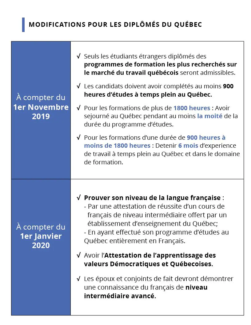 Liste des modifications du Programme de l&rsquo;Expérience Québécoise